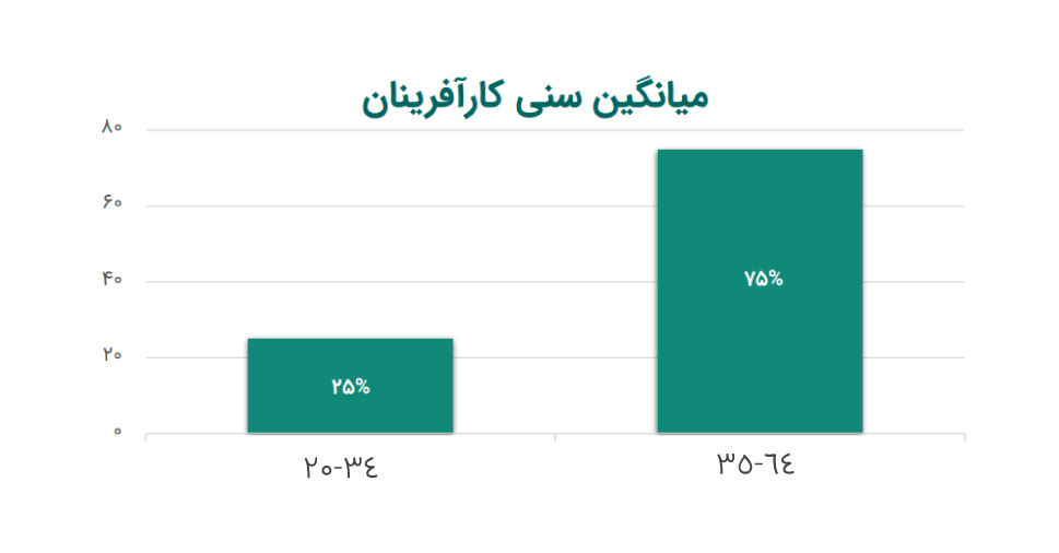 کارآفرینان جوان‌تر عامل کلیدی برای موفقیت