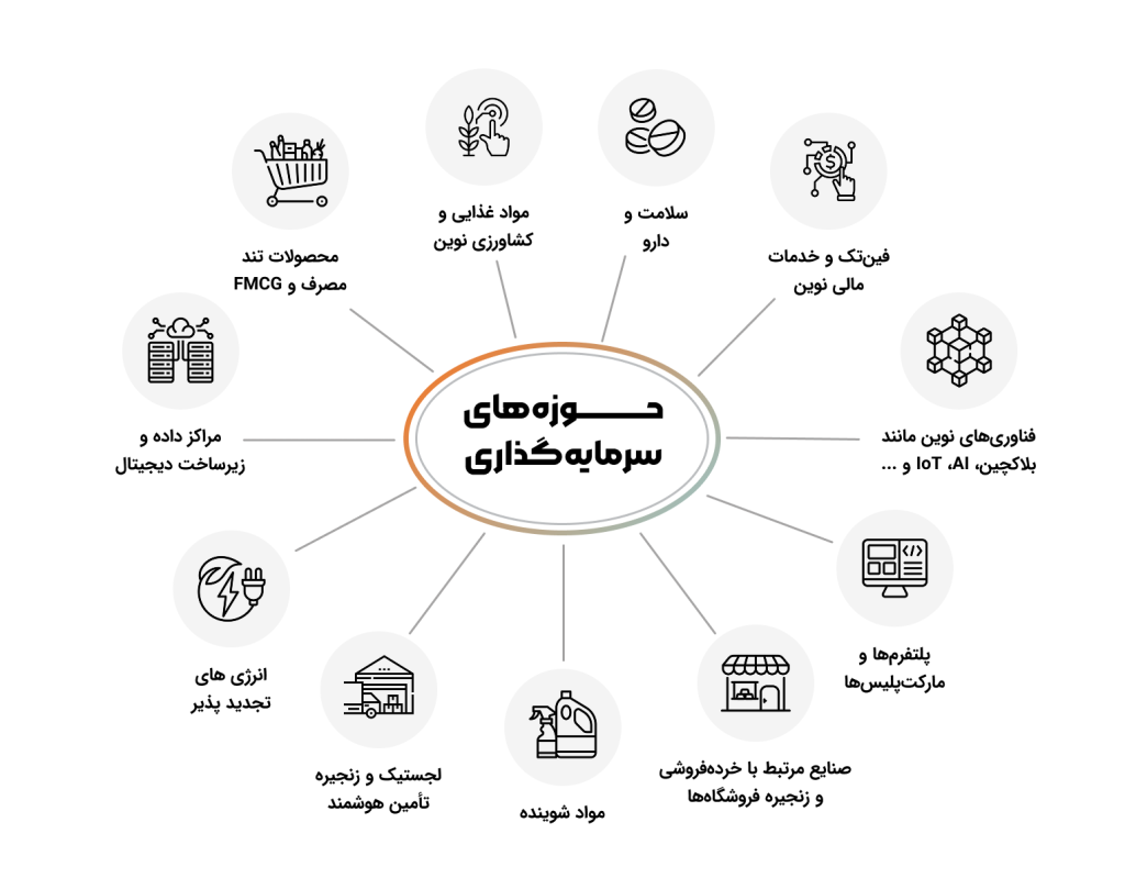 نمودرا دایره سرمایه گذاری